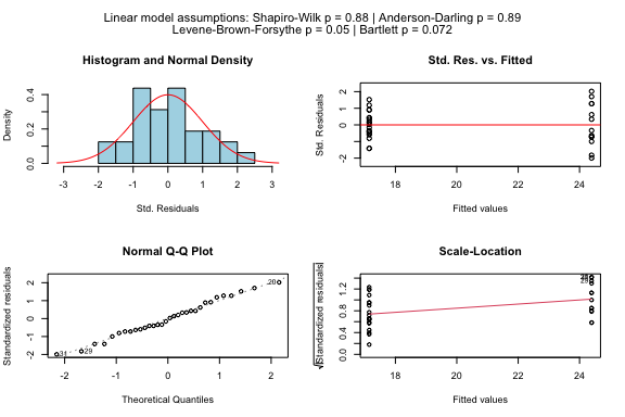 Welch two-sample t-test comparing fuel efficiency (mpg) between automatic and manual transmission. Shows boxplot with individual points, statistical results, and diagnostic plots for normality and variance homogeneity.