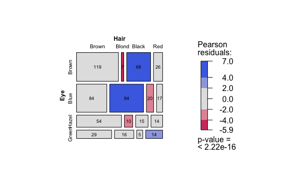 Pearson's Chi-squared test for independence between hair and eye colour. Shows bar chart of observed counts by colour combination, mosaic plot displaying proportional cell frequencies with Pearson residuals, and test statistics for association.